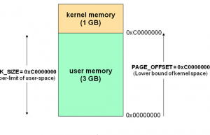 什么是Linux内核空间与用户空间？