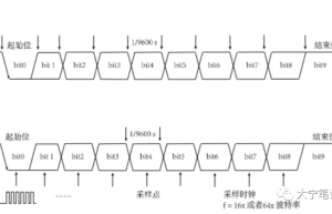 串口通讯到底有没有累积误差？对时钟精度到底有何要求？