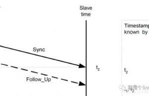 IEEE 1588 Sync报文单步时间戳