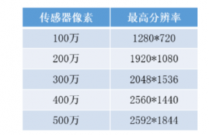 网络摄像机(IPC)介绍