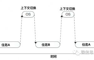 RTOS滴答设置多少才合理？