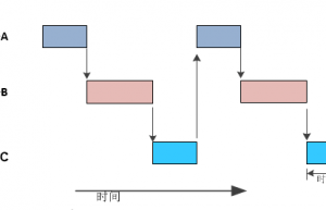 RTOS应用中的调度策略