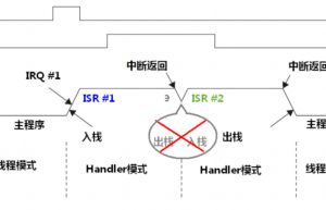 单片机中断程序是如何被中断的？