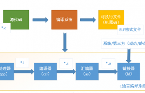 Linux 程序编译过程详解