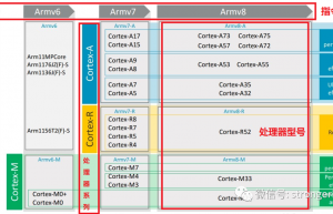 ARM9和STM32什么关系？