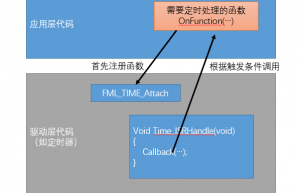 函数调用在嵌入式架构设计中的应用