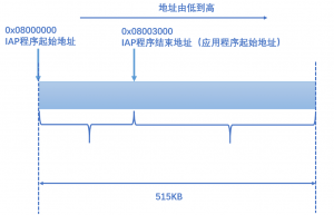 单片机串口IAP原理