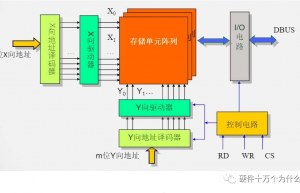 SRAM与DRAM的区别