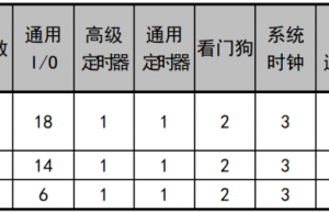 “伍毛”RISC-V通用MCU，这家芯片公司如何做到？