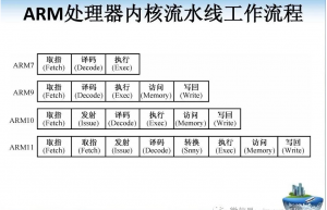 ARM流水线如何提高代码执行效率