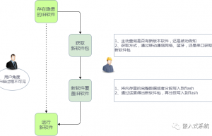 嵌入式设备OTA空中升级原理