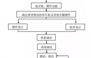 嵌入式开发 | 单片机产品开发流程及学习方法