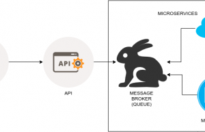 通过Python、 RabbitMQ 和 Nameko 实现微服务