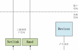 Linux设备模型(3)_Uevent
