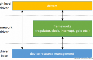 Linux设备模型(9)_device resource management
