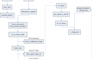 ：Linux进程冻结技术：让你的系统更加稳定