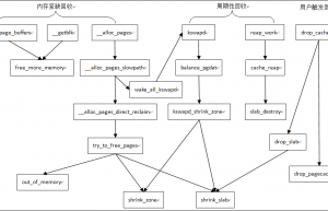 Linux kernel内存回收机制：深入理解内存管理