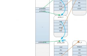 Linux系统中的设备管理：从dev_add函数说起