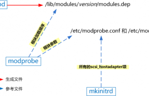 Linux系统中的动态设备驱动：模块驱动开发详解
