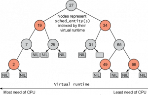 Linux CFS：如何实现进程调度的完全公平