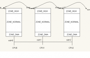 Linux内存管理：如何划分、分配和回收内存资源