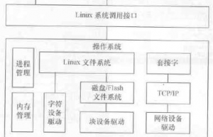 Linux设备驱动的分类与特点