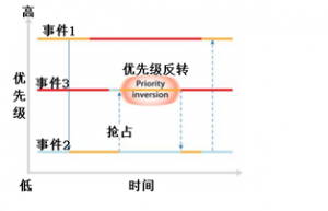 什么时候需要用RTOS?