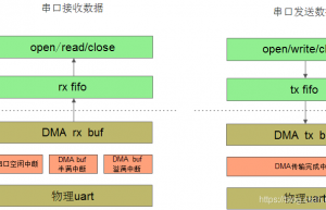 一个严谨的STM32串口DMA发送&接收机制