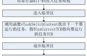 FreeRTOS系列第22篇—FreeRTOS任务切换分析