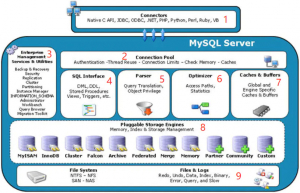 浅谈MySQL架构