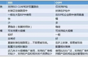 介绍一下CCNP非常重要的5个协议