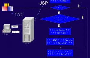 讲解一下JSP 指令