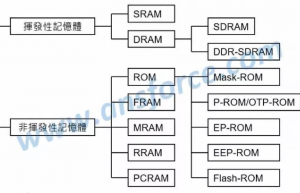 终于有人说清楚了什么是DRAM、什么是NAND Flash