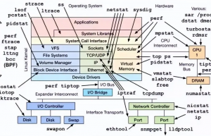 如何查看 Linux 服务器性能参数指标？