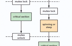 带你走进Linux内核源码中最常见的数据结构之「mutex」