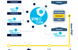 STM32开发工具 | 什么是STM32Cube生态系统？