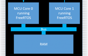 FreeRTOS消息缓冲区实现M4和M7双核之间通信的原理