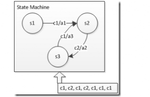 嵌入式设计模式：有限状态自动机的C语言实现