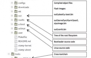 嵌入式Linux项目开发的几个步骤