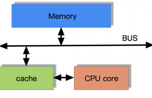 CPU缓存一致性协议