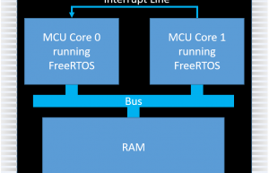 RTOS实现双核MCU消息通信